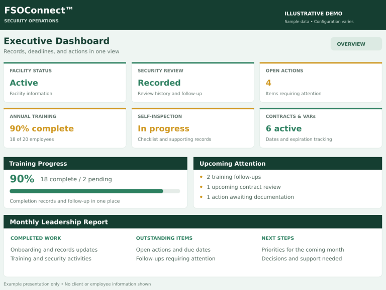 FSOConnect dashboard — illustrative sample data Illustrative FSOConnect executive dashboard with sample data showing training status, open actions, deadlines, and monthly leadership reporting.